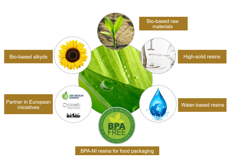 GREEN TRENDS IN RESIN DEVELOPMENT ACTIVITIES HELIOS RESINS